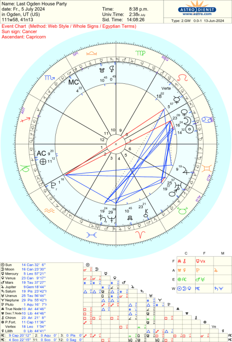 Retained Astrodienst event chart for Ogden, July 5, 2024 at 8:38 p.m.