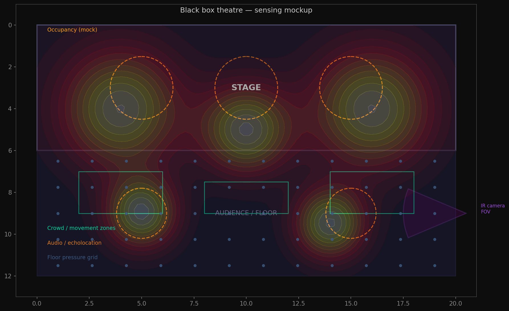 Theatre sensing mockup with synthetic participant positions and sensor zones.