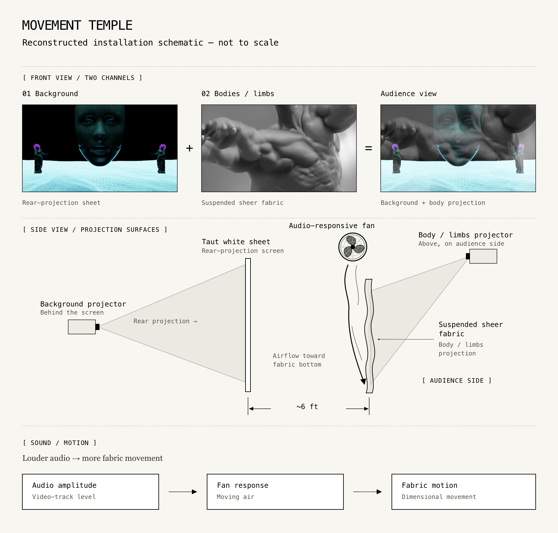 Front-view breakdown of the temple background and grayscale body channel combining for the audience, with a side view of the two projection surfaces and audio-responsive fan.